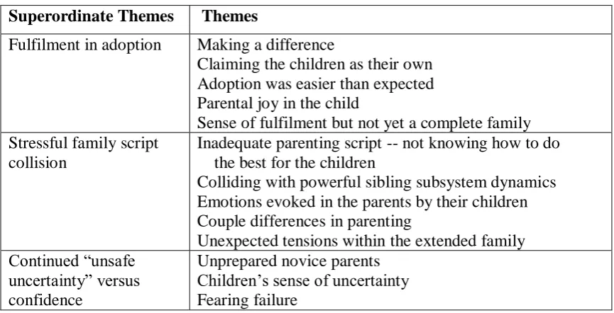 Table 2. Summary of post-placement IPA Themes.  