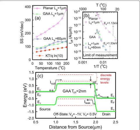 Figure 3 Measured SS and Ioff as function of temperature (a,b) and simulated band diagram of GAA structure (c)