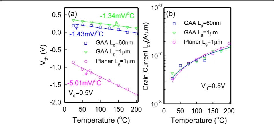 Figure 4 Impact of temperature dependence on the (a) Vth and (b) on-state currents. For JL GAA TFTs (Lg = 1 μm, 60 nm) and JL planarTFTs (Lg = 1 μm)