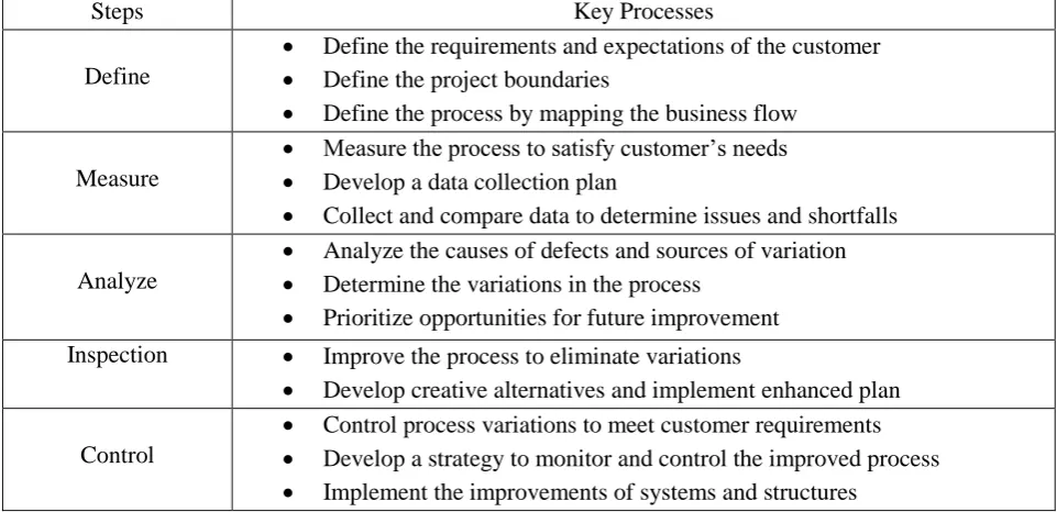 Table 1 Key Steps of DMAIC Processes The main benefit of DMAIC is that it contributes 