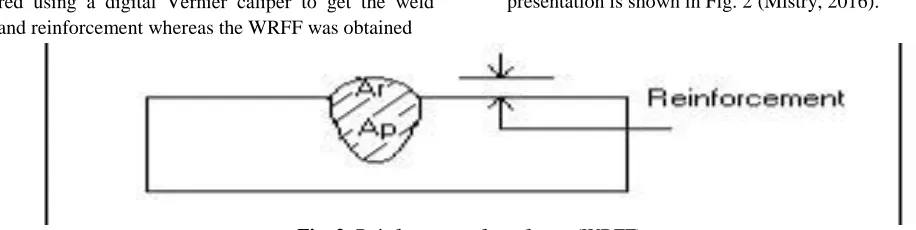 Fig. 2: Reinforcement form factor (WRFF) 