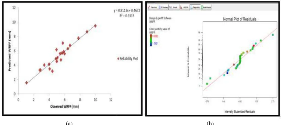 Fig.3: Reliability plot of observed vs predicted WRFF and Normal probability plot of studentized residuals for WRFF 