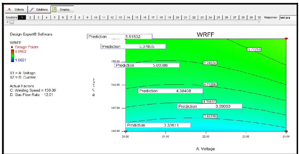 Fig. 7: Predicting weld reinforcement form factor (WRFF) using contour plot 