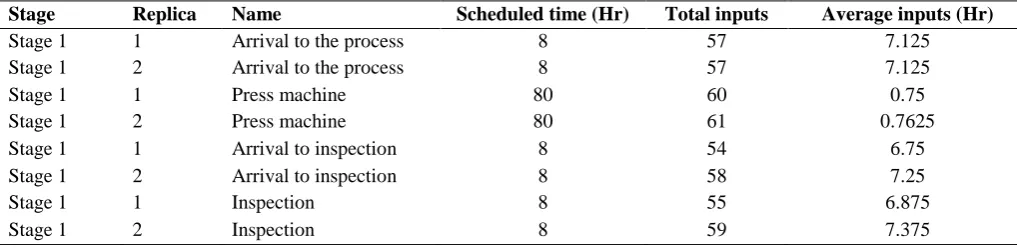 Table 2. Arrivals to the simulated system process. 