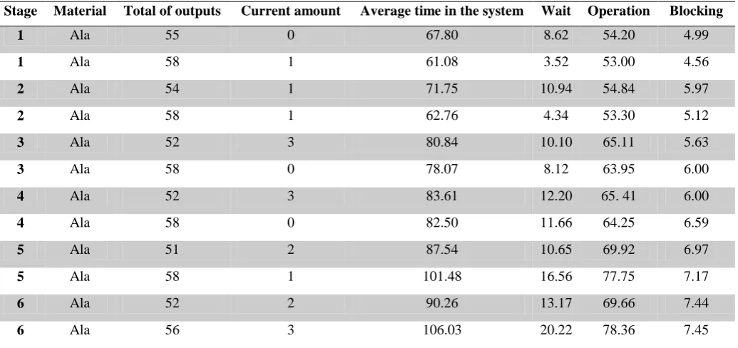 Table 2. Work in process time in the system. 