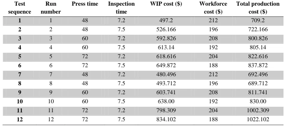 Table 7. Complete factorial design of the experiment. 