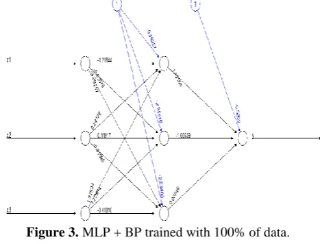 Figure 3. MLP + BP trained with 100% of data. 