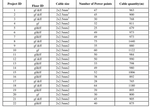Table 4: Measured quantities of selected electrical items for power points in surveyed residential buildings 