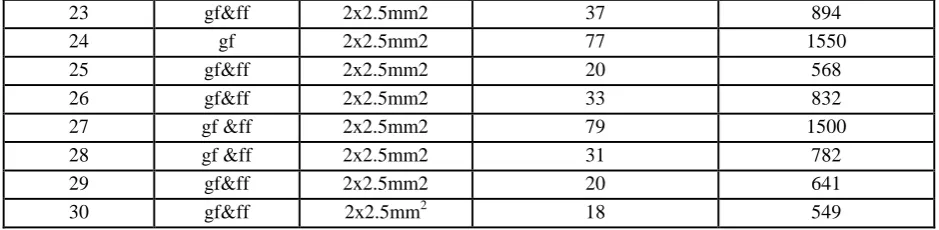 Table 5: Descriptive statistics of power points and power cables  