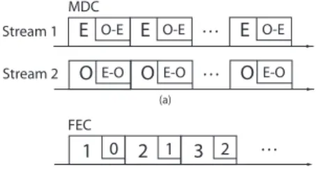 Figure 1: Source encoding: a) MDC; b) single- single-stream with FEC.