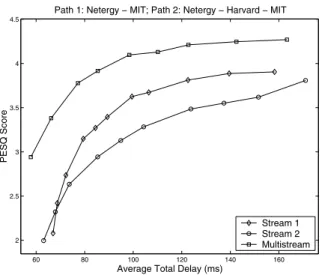 Figure 6: Loss - delay tradeoﬀ, Experiment 2.