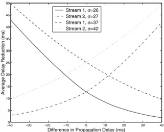 Figure 10: Average delay reduction vs. diﬀerence in propagation delay. 0 5 10 15 20 25 30 35 40 45 50051015202530 Delay STD (ms)