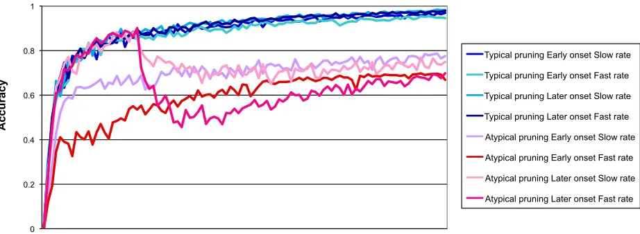 Figure 3. Simulated developmental trajectories from a computational model of autistic 