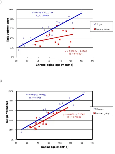 Figure 1. Illustrative data from the trajectories method comparing task performance in 