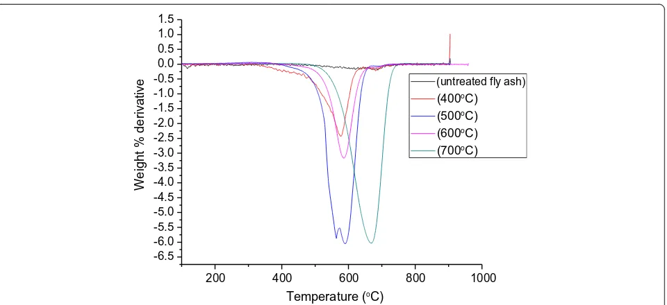 Figure 4 The first-order weight derivatives of as-received and acetylene-treated coal fly ash at varying temperatures