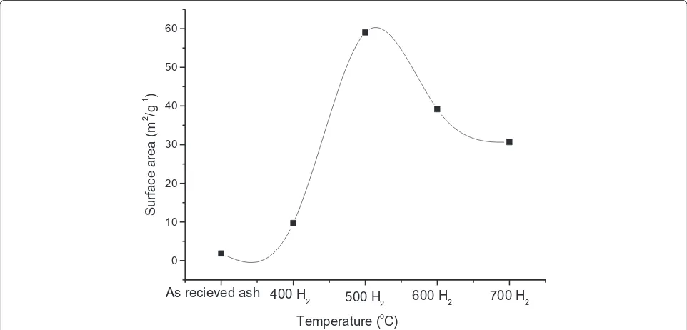 Figure 7 BET surface areas. BET surface areas of CNFs synthesized by exposure of coal fly ash to acetylene at temperatures from 400°C to 700°Cin H2