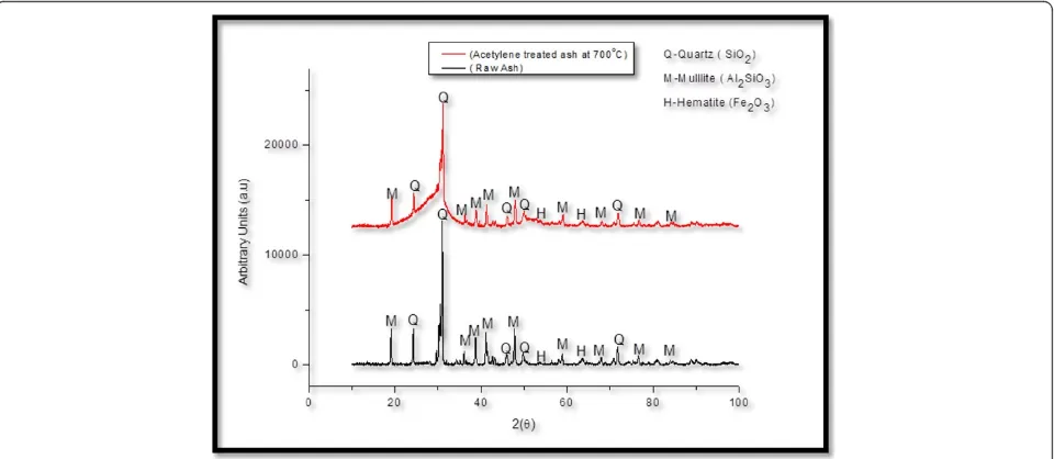 Figure 8 EDS of CNFs synthesized at 700°C. Berrylium, carbon, aluminium, silica and iron were the elements identified after synthesis.