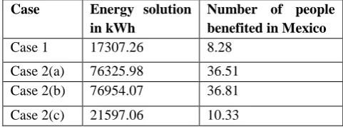 Figure 31. Evolution of the wind farm efficiencies per generation 