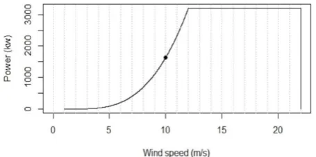 Figure 1. Discrete wind farm 