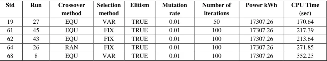 Table 4. Configurations of the factors that achieved maximum expected energy in Case 1 