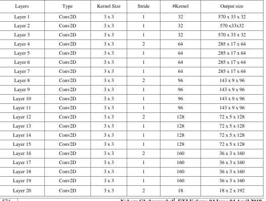 Table 1 Architecture of proposed CNN Model 