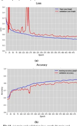 Fig 11.(b)  (a) train and validation loss graph (b) train and validation accuracy graph  