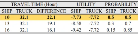 Table 13. Sensitivity of Travel Time Effects (Banjarmasin – Muara Teweh) 