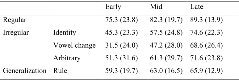 Table 1. Population mean and standard deviation for verb types at early (50 epochs), mid 