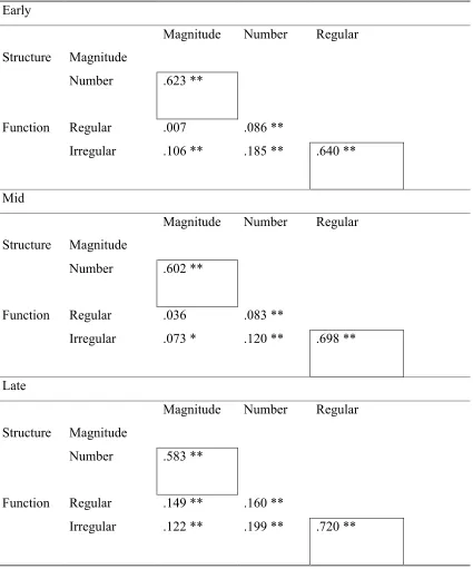 Table 2. Correlations between structural indices (summed magnitude of connection 