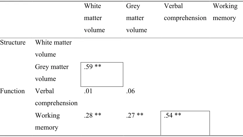 Table 3. Empirical data from Posthuma et al. (2003, Table 2) for structural indices of 