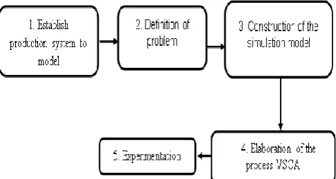 Figure 1 shows the steps developed to analyze the behavior and costs of the WIP. Under the assumption that their Lean manufacturing methods have reached a state of sufficient maturity