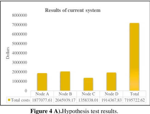 Figure 4 A).Hypothesis test results. 