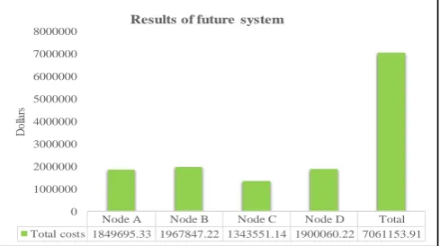 Figure 5 D).Reduction of current average cost against future average cost. 