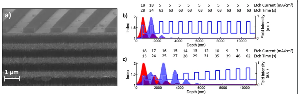 Figure 1 SEM image and etch parameters of PSi BSW/BSSW sensor. (a) SEM cross-sectional image of PSi BSW/BSSW sensor