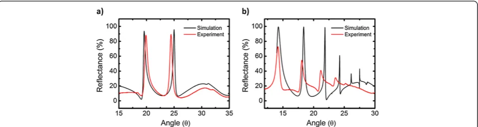 Figure 3 Simulated and experimental reflectance spectra of optimized (a) step and (b) gradient index PSi BSW/BSSW sensor in air.The resonance at the lowest angle for each sensor corresponds to the BSW mode while the other resonances are BSSW modes