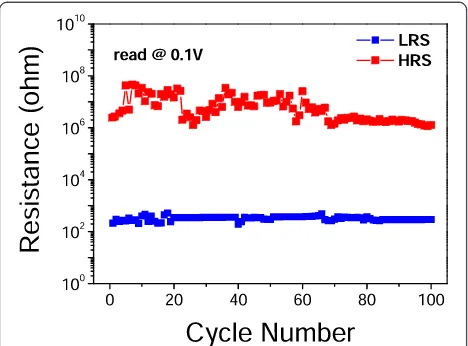 Figure 3a. The low-voltage regions in both LRS and HRScan be well fitted linearly, and all slopes are close to 1.This implies that the conduction mechanisms of bothLRS and HRS in the low-electric field region are ohmicbehavior