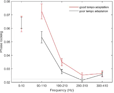 Figure 2. Inter-trial phase locking and tempo adaptation performance. (Upper Left) Inter-trial phase locking at 70 Hz and above in participants who performed better versus worse on a test of tempo adaptation (top versus bottom third performance)