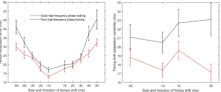 Figure 4. Auditory-motor adaptation across conditions in participants with good versus poor high-frequency phase-locking