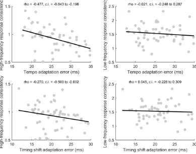 Figure 5. Relationship between tempo and timing shift adaptation and response consistency