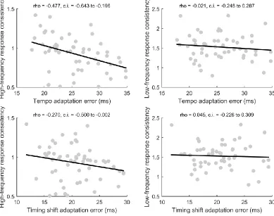 Figure 5. Relationship between tempo and timing shift adaptation and response consistency