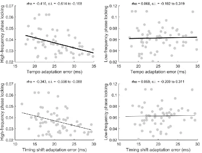Figure 6. Relationship between tempo and timing shift adaptation and inter-trial phase locking