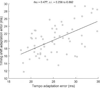 Figure 7. Relationship between tempo adaptation and timing shift adaptation performance