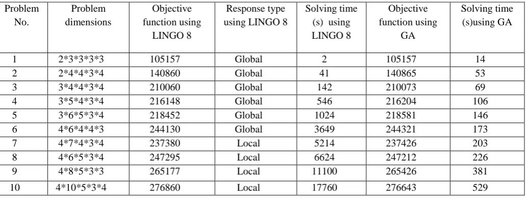 Figure 1- Comparison of the results of solving objective functions of problems of different sizes using LINGO 8 and GA method 