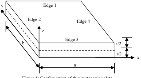 Figure 1: Configuration of thin rectangular plate 