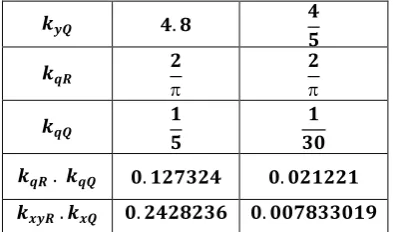 Table III: Centre deflection of CSCS plate 