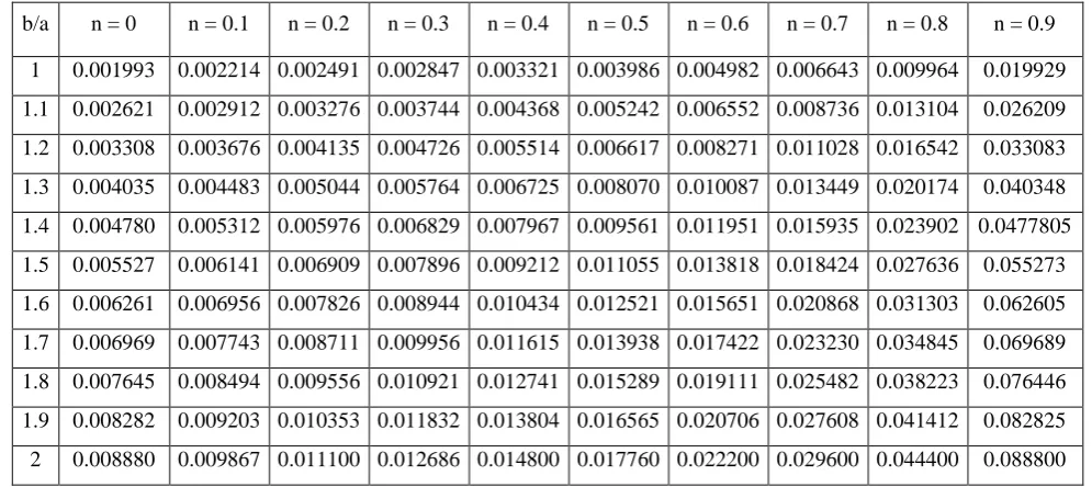 Table IV; Center deflection of SSSS plate for various aspect ratios and in-plane loads, wc (qa4/D) 