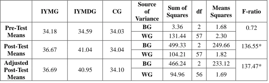 Table I. Computation of analysis of covariance of mean of integrated yoga module, integrated yoga module with diet and control groups on flexibility  
