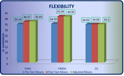 Figure - I. Pre post and adjusted post test differences of the, integrated yoga module, integrated yoga module with diet and control groups on flexibility  