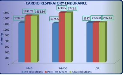 Figure I. Pre post and adjusted post test differences of the, integrated yoga module, integrated yoga module with diet and control groups on cardio respiratory endurance  