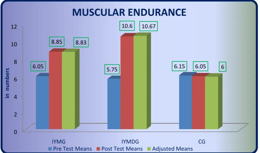 Figure III. Pre post and adjusted post test differences of the, integrated yoga module, integrated yoga module with diet and control groups on muscular strength  